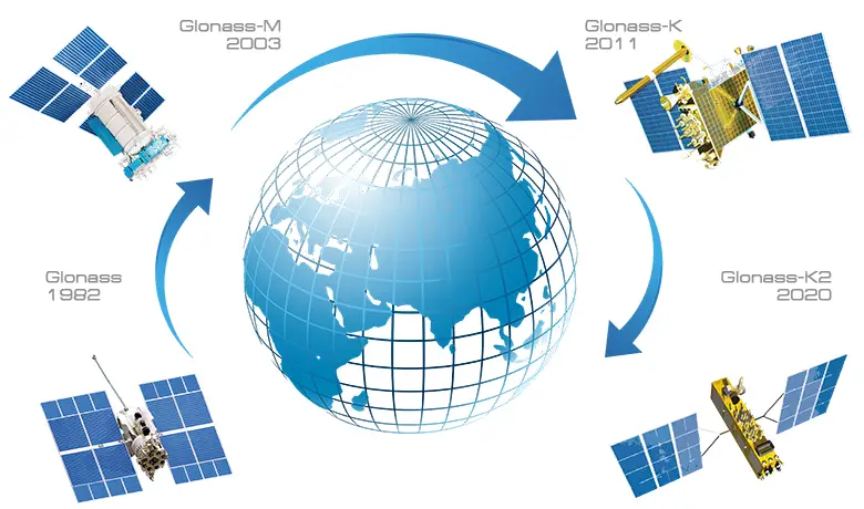 glonass-signals-GLONASS CURRENT STATUS-GLONASS SATELLITE GENERATION