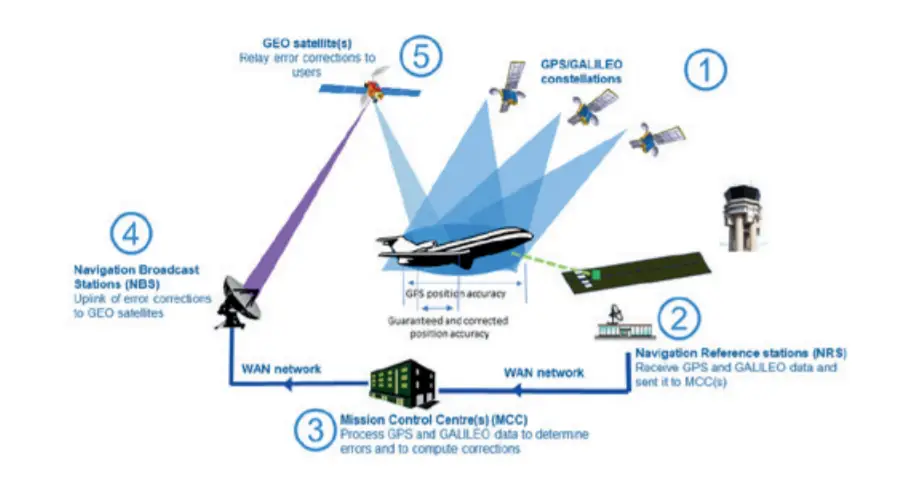 SBAS for Africa & Indian Ocean operating principles-Satellite Based Augmentation System