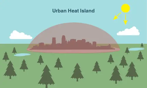 An illustration of an urban heat islands