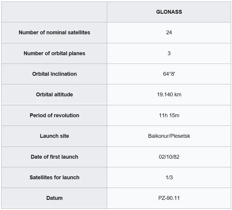 GLONASS ORBITAL CHARACTERISTICS