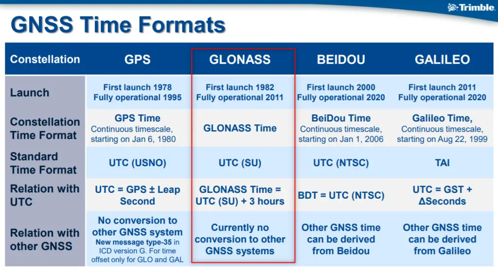 GLONASS Time and Ephemeris