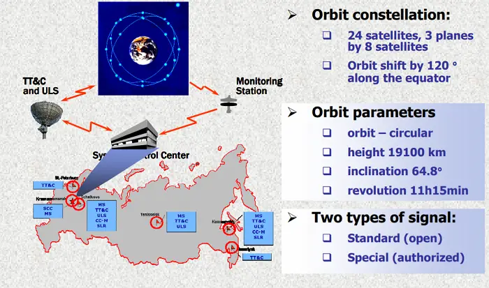 GLONASS overview