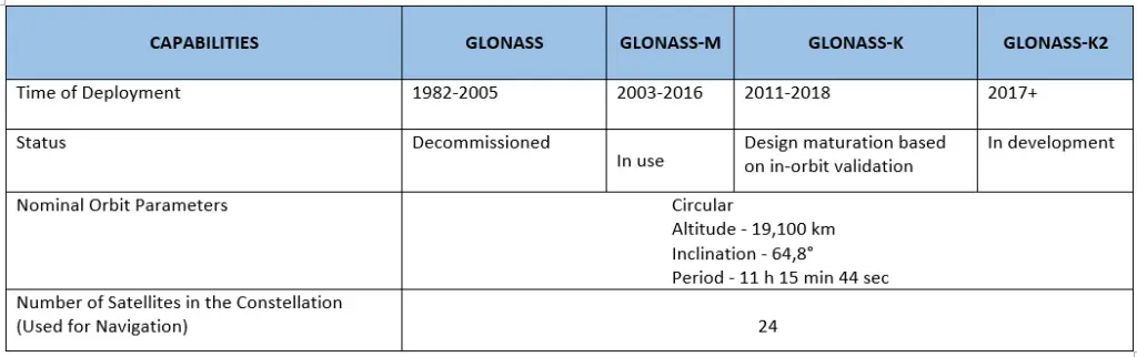 GLONASS status-GLONASS Current Status