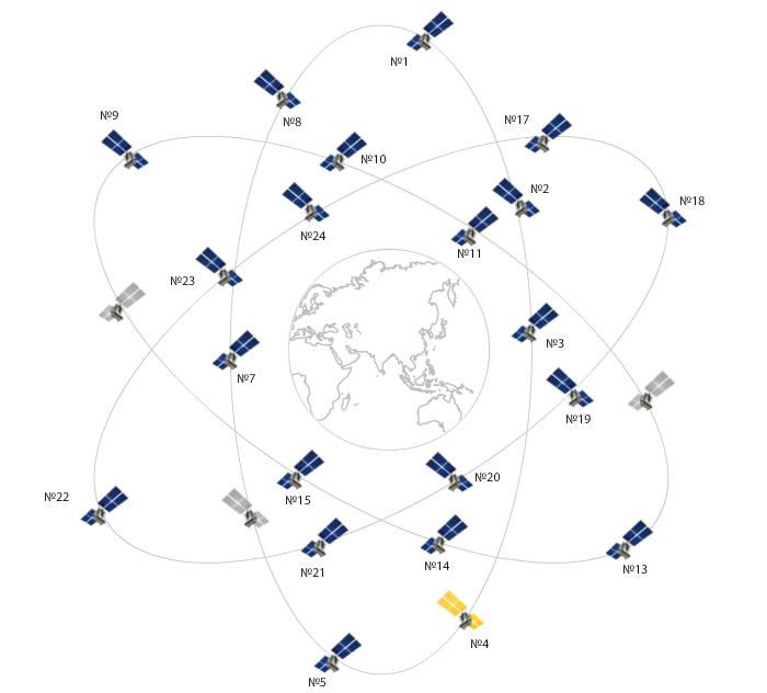 Glonass Constellation-GLONASS ORBITAL CHARACTERISTICS