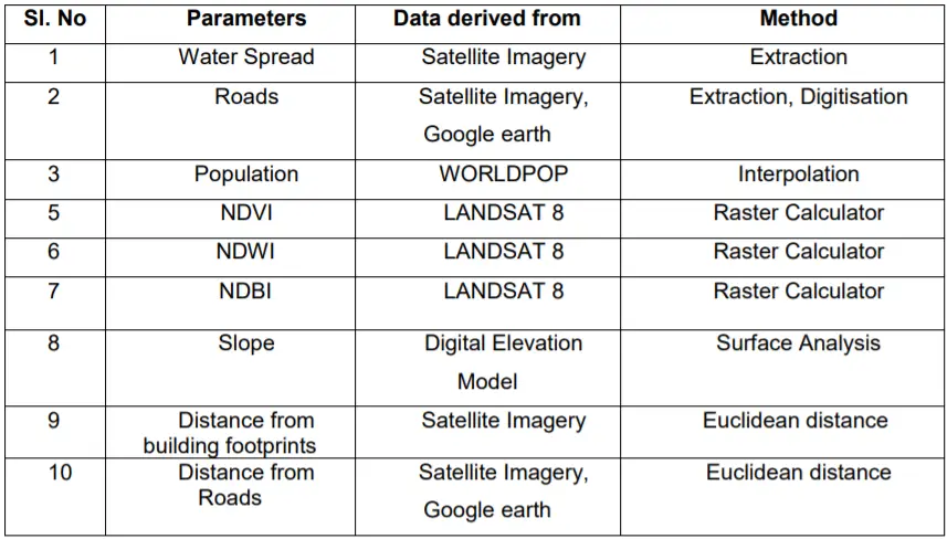 List of Parameters and methods used for deriving the thematic layers for Site Selection of STP