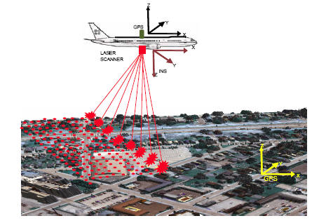 Airborne LiDAR Survey of Andaman and Nicobar Islands-Principle of topographic LiDAR. Image Source - IITK